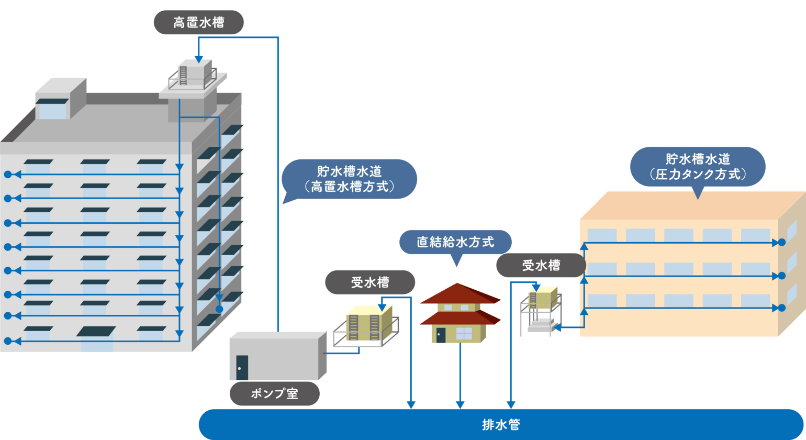 簡易専用水道検査