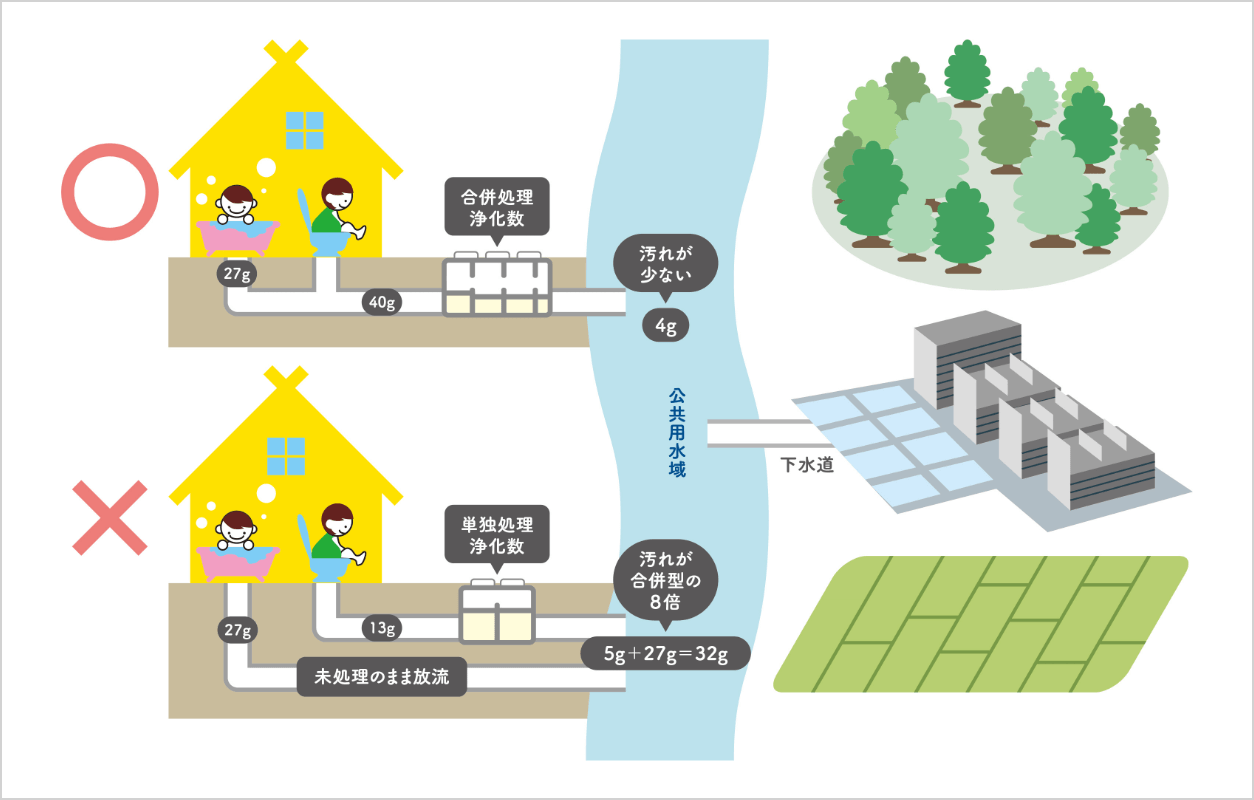 単独浄化槽と小型合併浄化槽の比較